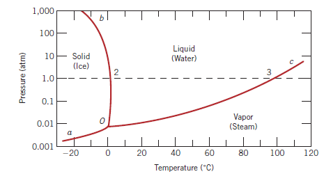 Bir bileşenli faz diyagramları Su (H2O) için basınçsıcaklık faz diyagramı Tek bileşenli faz diyagramlarında kimyasal bileşim sabit tutulmakta(bu durumda faz diyagramı sadece saf maddeler için geçerli