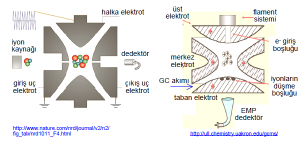 Bu işlem sırasında örnek, enerjili elektronlar tarafından bombardımana maruz kalır ve elektrostatik kuvvetler molekülün elektron kaybederek iyonlaşmasını sağlar.