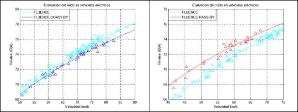 - Fluence EV vs 12 Araç (FLUENCE EV motor kapalı, motor açık ve Hibrit araçların karşılaştıması) Elektrik araçtan yayılan gürültü bir kez tanımlandıktan sonra, bu tanımlamanın validasyonunu sağlamak