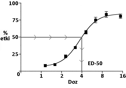 Medyan Etkin Doz (ED 50 ) Bütün