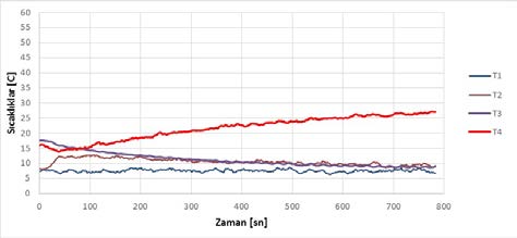 Kullanılan termo çiftlerin yerleri ve isimleri T 1 T 2 T 3 T 4 Eşanjöre giren hava sıcaklığı Eşanjörden çıkan hava sıcaklığı FDM'li plaka yüzey sıcaklığı Soğutma suyu çıkış sıcaklığı Motor emme