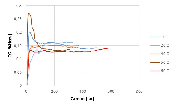 SONUÇLAR Şekil 6. FDM nin 50 C olması durumda sıcaklık değişimleri Şekil 7.