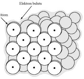 Burada valans elektronlarnn konumu belirli deildir, çok sayda atom kristal kafes içinde valans elektronlarn ortak olarak kullanrlar (elektron bulutu veya gaz!