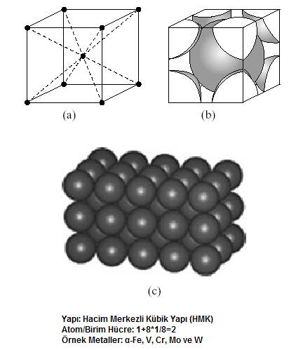 YAPI KS ADF Basit kübik 6 0.52 - Hacim merkezli kübik Yüzey merkezli kübik Hekzagonal sk paket 8 12 0.68 0.74 BAZI ÖRNEKLER G-Fe, W L-Fe, Al, Ti, Cu, 12 0.74,Zn,Be, 3.