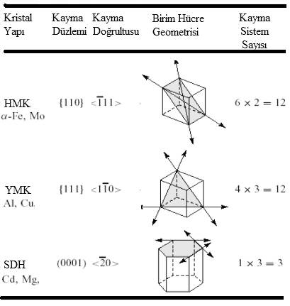 Çünkü bu ekide atomlarn kayma için gerekli yer deiimleri azalacandan dolay kaymaya kar dirençleri küçülür ve hareket daha küçük gerilmelerle gerçekleir.