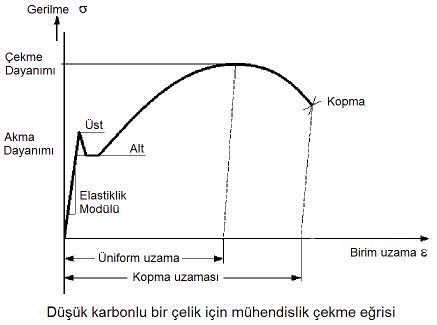 yaplrsa elde edilen deerler ise gerçek gerilme ve gerçek birim uzama olarak adlandrlr ve ilerde daha ayrntl olarak ele alnacaktr.