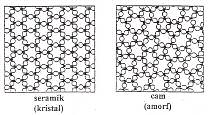 SiO 2, geni ve karmak bir aile olan silikatlar grubundadr. Bu malzeme amorf yapya sahip olabilir ve bu durumdaki malzemeye cam ad verilir.