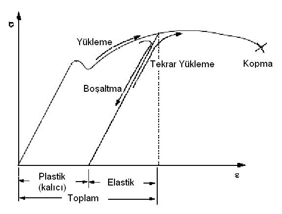 Akma Dayanm Belirli bir miktar kalc uzamann olutuu (mesela %0,2) gerilme deeri akma dayanm 0,2 olarak kullanlr. Bu deer elastiklik snrndan çok daha kolay belirlenebilir.