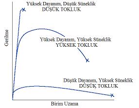 Malzemenin kopmasna kadar harcanan enerji ise erinin altnda kalan alann tümüdür ve tokluk olarak adlandrlr. Yüksek tokluk mühendislik malzemeleri için aranan çok önemli bir özelliktir.