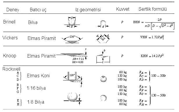 Rockwell DeneyF: Bu yöntemde dierlerinden farkl olarak iz yüzeyi deil, iz derinlii ölçülür.