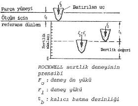 Rz üzerinde optik ölçümlerin yaplmas gerekmediinden deney daha ksa sürede yaplabilir. Deney srasnda ilk temas salamak ve varsa boluklar gidermek için bir ön yük F o uygulanr.