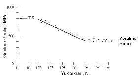 Farkl genliklerde yaplan bu deney sonuçlar yardmyla seçilen ortalama gerilme için Wöhler erisi olarak adlandrlan eri çizilir.