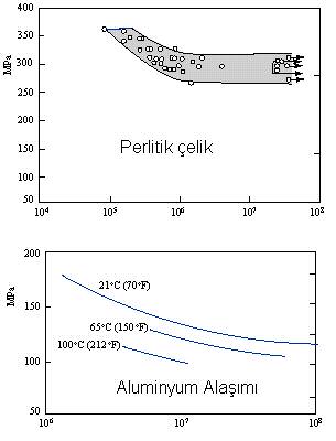 Bir yorulma krnn karakteristik yüzeyi, üstteki ekilde görülmektedir. Çatlan ilerledii bölgede yaylan dalgalara benzeyen çizgiler dikkati çekmektedir.