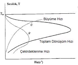 Sv içinde kat faz çekirdeklerinin olu"masn etkileyen en önemli etken scaklktr.