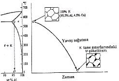 Örnein yukarda verilen Cu-Al faz diyagramnda, aluminyumca zengin K kat çözeltisinde, scaklk 550 den a"a dü"erken, Cu çözünürlüünde bir azalma olmakta ve normal ko"ullarda bu souma srasnda tane