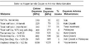 8.2.2. Magnezyum ve Alamlar Younluu sadece 1,74 g/cm 3 dir. Hafifliin önemli olduu yerlerde kullanlr.