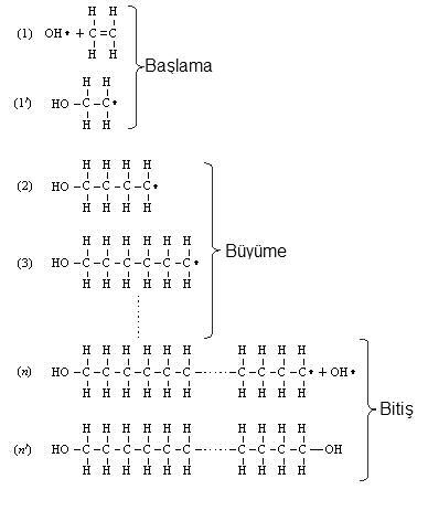 Polimerizasyon reaksiyonlar$ iki türlü olabilir: Ekleme Polimerizasyonu, Youma Polimerizasyonu (polikondenzasyon) Ekleme Polimerizasyonu: Bu tip polimerizasyonlarda