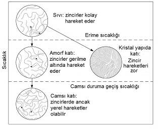 Ancak malzemenin %100 kristallemesi mümkün deildir, kristallemi bölgeler amorf yap$ içinde da$l$r.