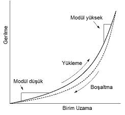 artt$kça van der Waals balar$ zay$flamakta ve Elastiklik modülü dümekte, Çekme