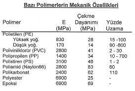 Yani malzeme dorusal olmayan (Hooke kanununa uymayan) bir elastik davran$a