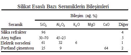 la ve porselenleri içeren klasik seramik tanmna göre daha geni bir malzeme grubunu içermekte ve özelliklerinin gelitirilmesi için en aratrmaclarn çok yo!un çalt! bir malzeme grubunu oluturmaktadr.