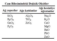 Bor Cam: Cam biçimlendirici olarak S=O 2 den baka Bor içeren oksit B 2 O 3 bulunur. Laboratuvar ve mutfak eyas Pencere Cam: %30 katk içerir Emaye: Metalleri korozyondan korumak amacyla kullanlrlar.