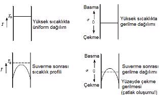 uma srasnda oluabilecek scaklk farkllklar nedeniyle yüksek gerilmeler ortaya çkar ve sl ok hasar meydana gelir. 10.6 Camlarn Viskoz.