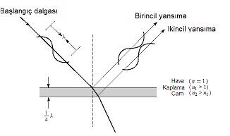 na önceden so!umu ve kat durumda bulunan d yüzey buna engel olmaya çalr.