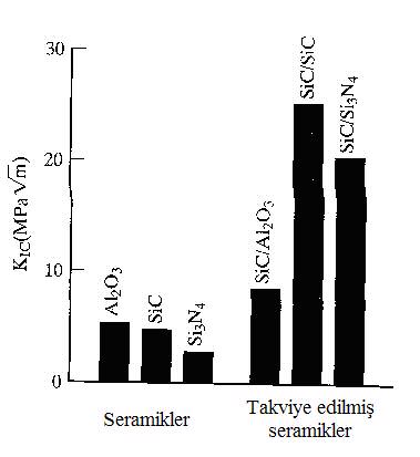 Seramik matrislerde süreksiz elyaf takviyesi ile