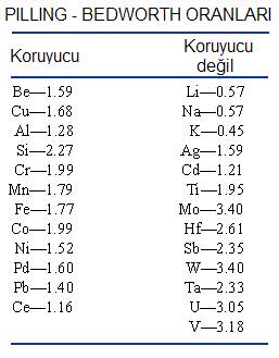 Bunlar arasnda elektrik yüklerinin karlkl deiimi söz konusudur. 12.1.1 Kimyasal Korozyon Metal ve alamlarnn, elektrik iletkenlii olmayan, gaz ortamlar içindeki korozyonudur.