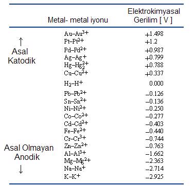 = c 1.t + c 2 - Parabolik karakter (koruma özellii iyi) y 2 = c 3.2 + c 4 12.1.2 Elektrokimyasal Korozyon Elektrokimyasal korozyonda konum olarak farkl yerlerde oluan iki reaksiyon vardr (anot ve katot).