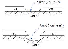 12.3 Korozyondan Korunma Korozyondan korunmak için deiik yöntemler uygulanabilir: Uygun Malzeme Seçimi Uygun Tasarm Aktif Korunma Pasif Korunma 12.3.1. Aktif korunma Katodik koruma: Kurban anot