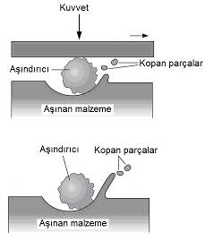Archard Anma Katsays Birbiri üzerinde hareket eden bir malzeme çiftinin anma dayanm Archard Katsays k A ile ifade edilir.