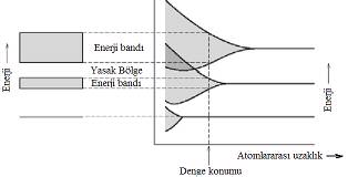 ?letkenlik için en d bantlar önem tar, örnek olarak sodyum kristalindeki enerji seviyelerini alrsak: Enerji bantlarnn atomlararas uzaklk ile de$iimi Valans band: Ksmen veya tamamen dolu en yüksek