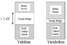 Bu bantlar arasnda elektronlarn bulunamayaca$ yasak enerji seviyeleri bulunabilir.