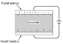 13.3. Dielektrik Malzemeler Kapasitörler Kapasitörde elektronlarn kutuplanarak elektriksel yükü elektrik alann içerisinde depolayabilme özelliklerinden faydalanlr.