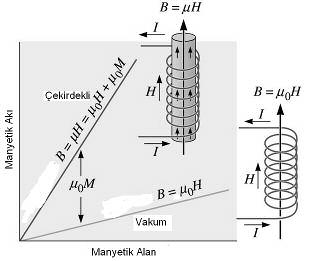 Ferrimanyetik Malzemeler: Baz karmak seramiklerde farkl manyetik momentlere sahiptir ve ters yönde paralel dizilmitir.
