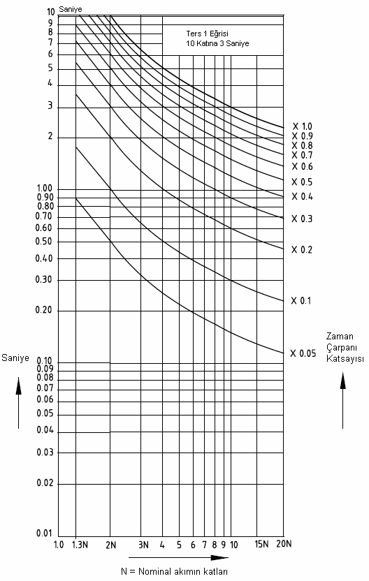 Figür 1: C1 Eğrileri, IDMT