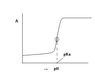 Dönüm noktasını gösteren eğrinin orta noktasında; ph=pk a + log[baz]/log[asit] eşitliğinde [baz]/[asit] oranı 1 e eşittir.