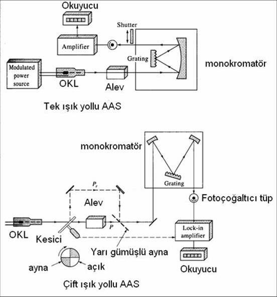 ATOMİK ABSORPSİYON SPEKTROSKOPİSİ (AAS) Esası: Temel düzeydeki element atomlarının UV-Gör. Bölgedeki monokromatik ışınları Lambert-Beer yasasına göre absorplaması ilkesine dayanmaktadır.