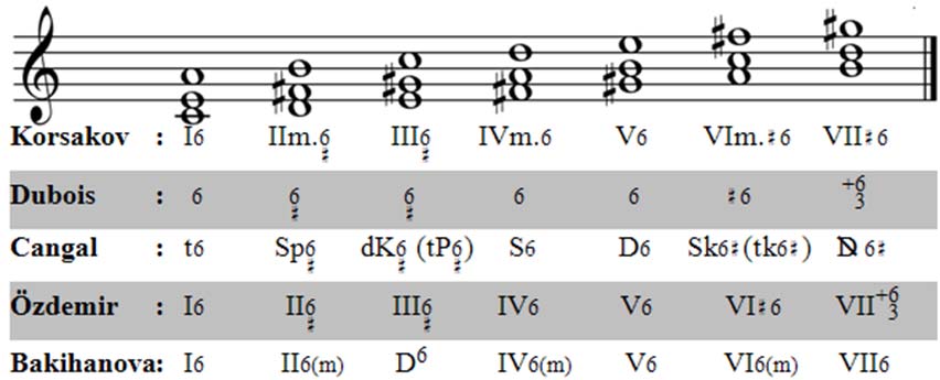98 GÜ, Gazi Eğitim Fakültesi Dergisi, Cilt 31, Sayı 1 (2011) 89-114 Tablo 7 de doğal minör dizisindeki akorların birinci çevrimlerinin belirtilmesinde kullanılan şifreler görülmektedir.