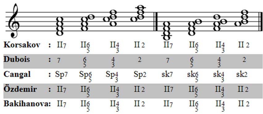 102 GÜ, Gazi Eğitim Fakültesi Dergisi, Cilt 31, Sayı 1 (2011) 89-114 Dubois ya göre, dominant akoru majör 9 luysa, akorun 9 lusu 3 lüsünden daha üstte olmalıdır.