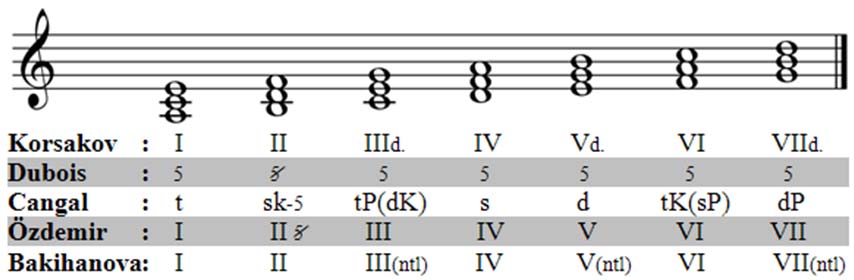 GÜ, Gazi Eğitim Fakültesi Dergisi, Cilt 31, Sayı 1 (2011) 89-114 95 Majör tonalitede III. derece akoru bazen Tk bazen de Dp olarak; VI.