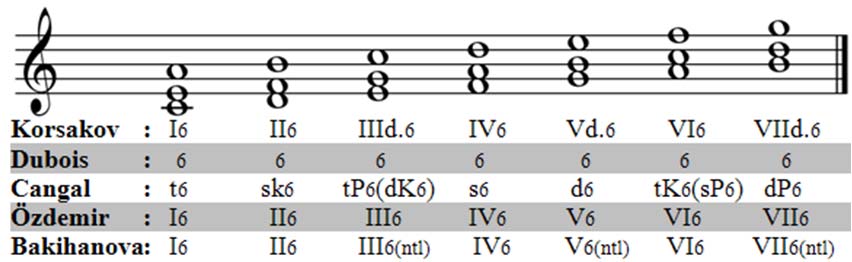 Dubois ve Özdemir dominant 7, dominant 9 ve bu akorların köksüz hali olan VII. derece üzerine kurulan akorlarda basta olmamak koşulu ile yeden sesi belirtmek için + işaretini kullanırlar.