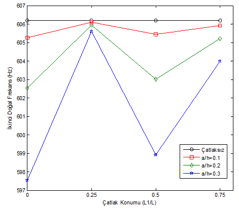 Şekil. 10.Çatlağın kanadın birinci doğal frekansına etkisi (Model II).
