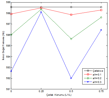 Şekil. 12.Çatlağın kanadın birinci doğal frekansına etkisi (Model III). Şekil. 14.