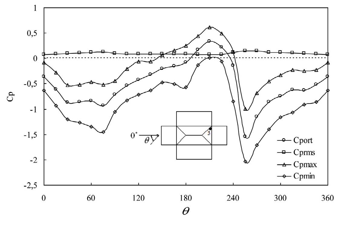 açılmış 1 numaralı basınç deliğinde 15º aralıklarla tüm rüzgar açılarında ölçülmüş en kritik minimum basınç katsayısının -1,97 değeriyle, 0º lik rüzgar açısında oluştuğu görülmektedir.