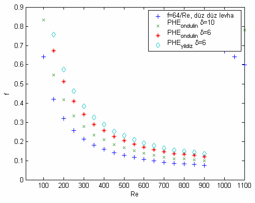 H. Benl, H. Gül ve A. urmuş Şekl 7. Sürtünme katsayısın Re sayısı le değşm Şekl.7 de yüzey geometrk özellklernn sürtünme katsayısı üzerne etkler görülmektedr.