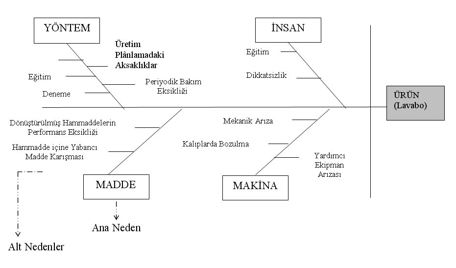 ÇAKMAK BAŞ YILDIRIM 2012 Şekil 1: Lavabo Ürüü içi Balık Kılçığı (Nede-Souç) Diyagramı Oluşturula balık kılçığı diyagramı ve çalışalar ile yapıla görüşmeler soucuda lavabo ve klozet ürüleri içi temel