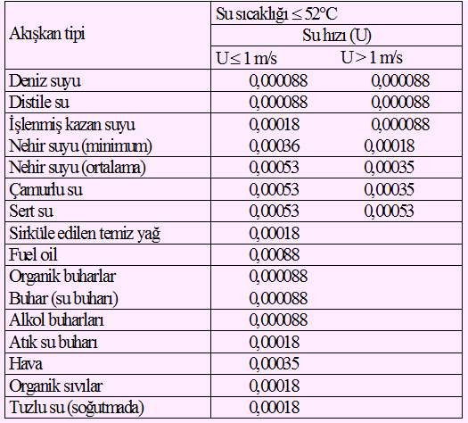 Kabuk faktörü (Rf) = kabuktan dlayı luşan ısıl drencn ölçülmes Temz lmayan yüzeyler çn (kanatsız kabuk-bru ısı değştrc) ; UA U A U A R h A R A f, ln(d / D ) 2kL R A f, h A Rf, & Rf, ç ve dıı yüzeyler